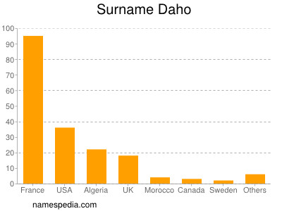 Surname Daho