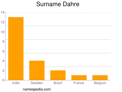 Surname Dahre
