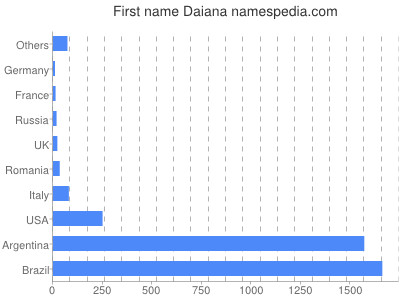 Given name Daiana
