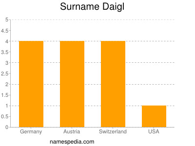 Surname Daigl