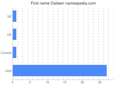 Given name Daileen
