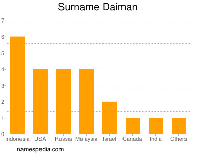 Surname Daiman