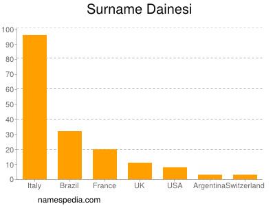 Surname Dainesi