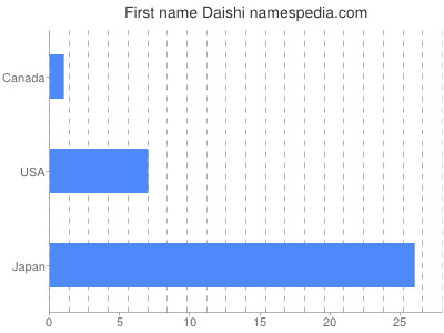 Given name Daishi