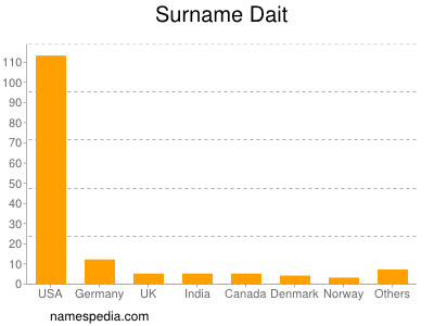 Surname Dait