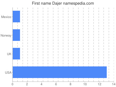 Given name Dajer