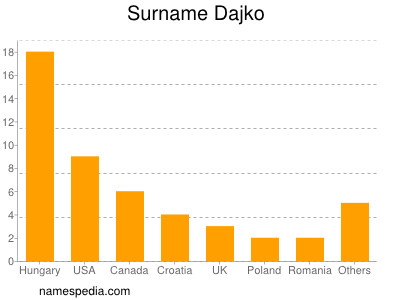 Surname Dajko