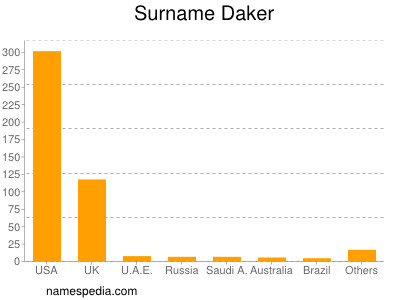 Surname Daker