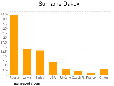 Surname Dakov