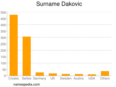 Surname Dakovic