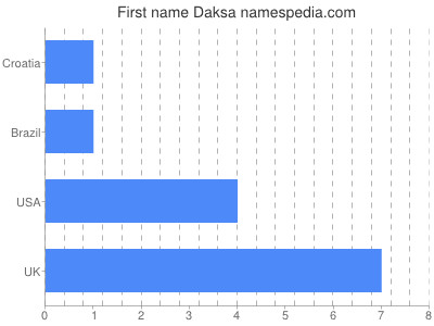 Given name Daksa