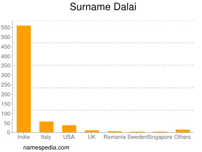 Surname Dalai