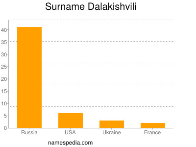 Surname Dalakishvili