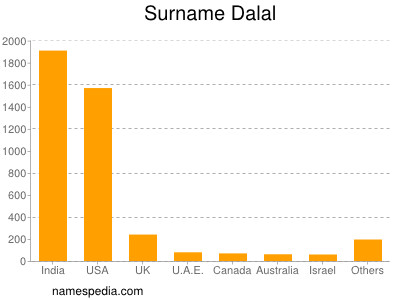 Surname Dalal