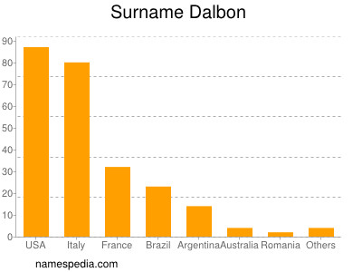 Surname Dalbon