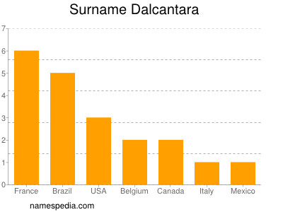 Surname Dalcantara
