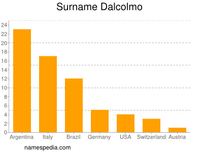 Surname Dalcolmo