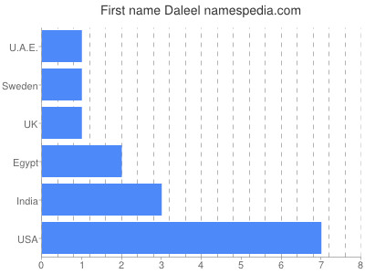 Given name Daleel