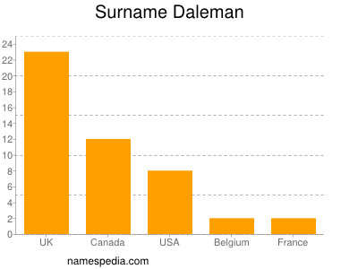 Surname Daleman