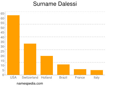 Surname Dalessi