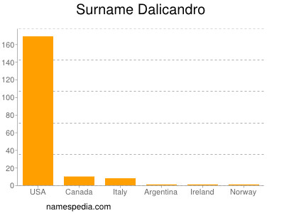 Surname Dalicandro
