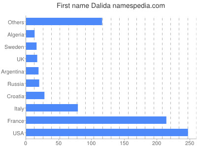Given name Dalida