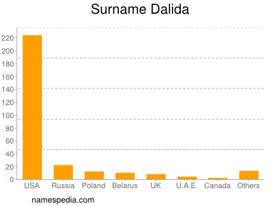 Surname Dalida