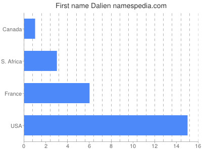 Given name Dalien