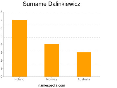 Surname Dalinkiewicz