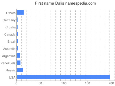 Given name Dalis