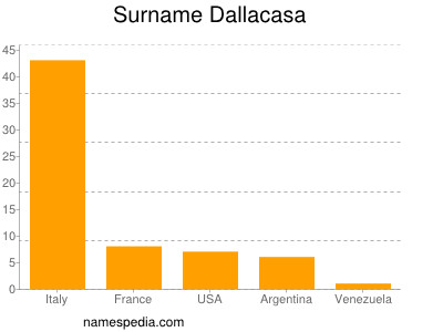 Surname Dallacasa