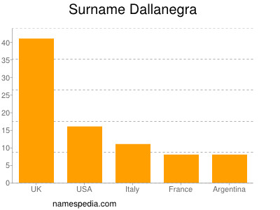 Surname Dallanegra