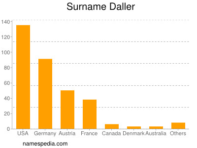 Surname Daller