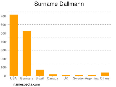 Surname Dallmann