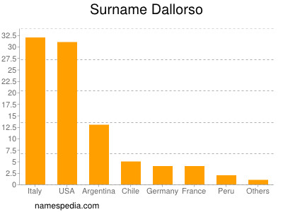 Surname Dallorso