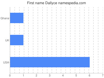 Given name Dallyce