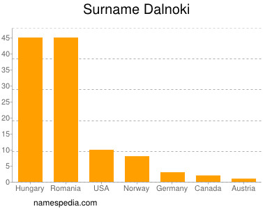 Surname Dalnoki