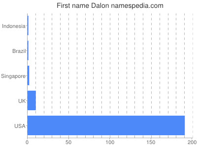 Given name Dalon
