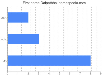 Given name Dalpatbhai