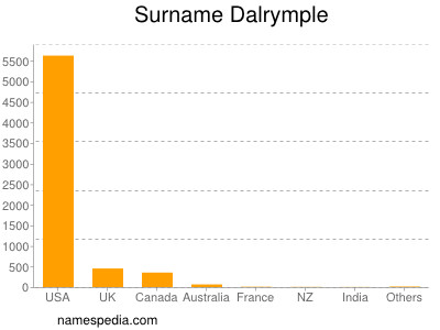 Surname Dalrymple
