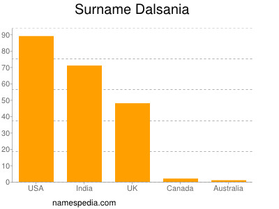 Surname Dalsania