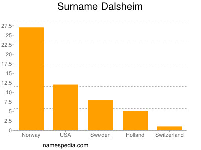 Surname Dalsheim