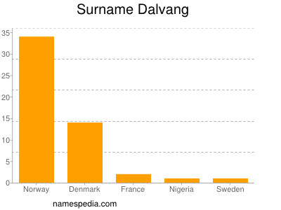 Surname Dalvang