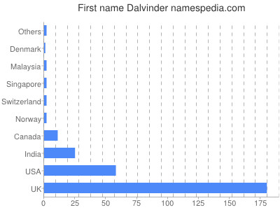 Given name Dalvinder