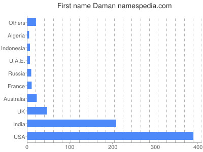 Given name Daman