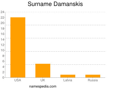 Surname Damanskis