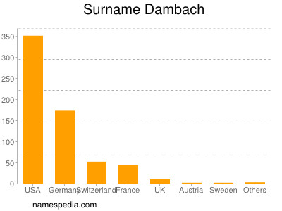 Surname Dambach