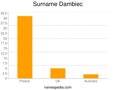 Surname Dambiec