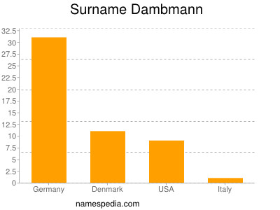 Surname Dambmann
