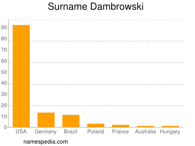 Surname Dambrowski